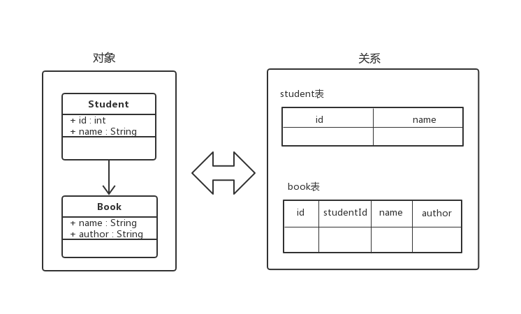 图 2-1 对象和关系的映射