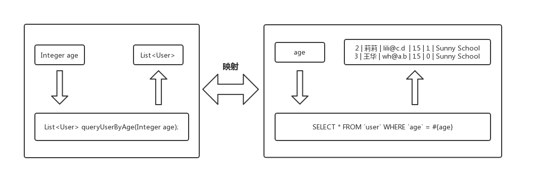 图 2-3 MyBatis的映射机制