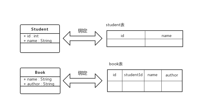 图 2-2 对象和数据表的映射
