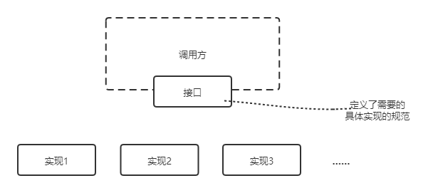 接口属于调用方