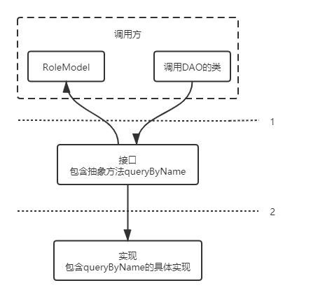 接口的归属划分