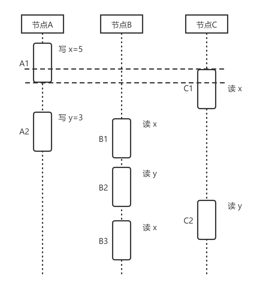 事件的并发示意图