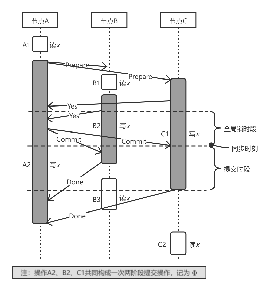 两阶段提交操作细节示例