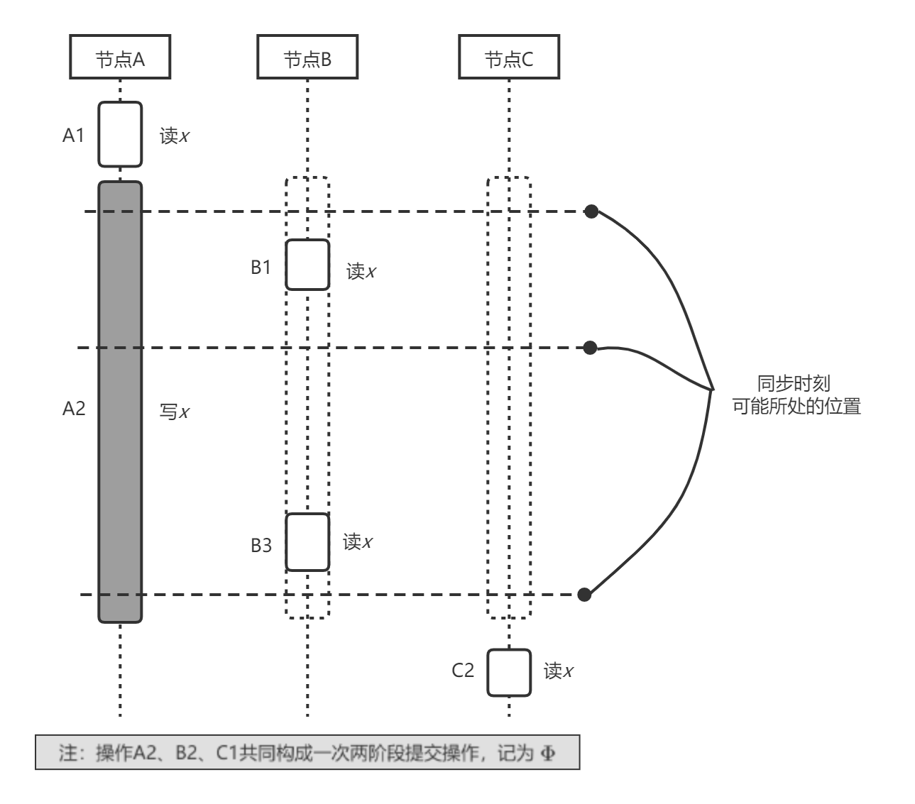 同步时刻可能所处的位置示意图