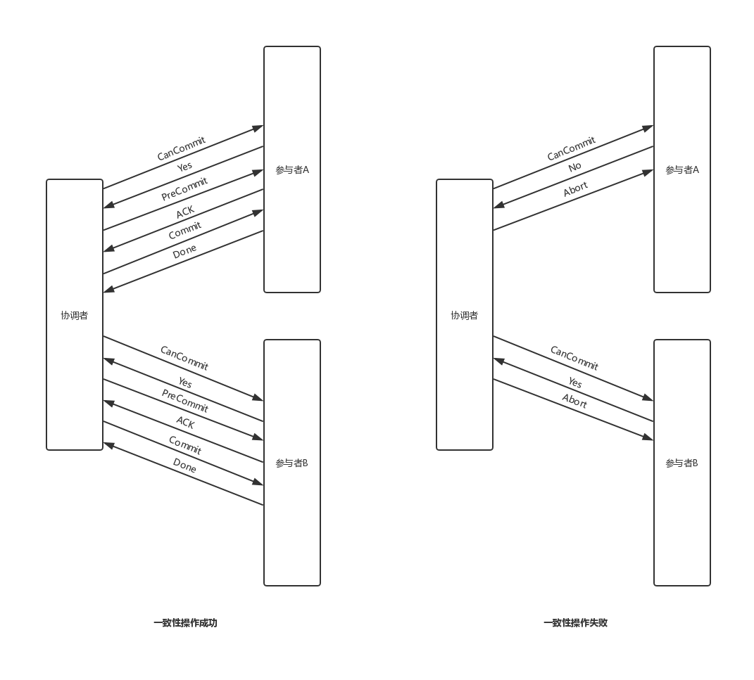 三阶段提交的消息流