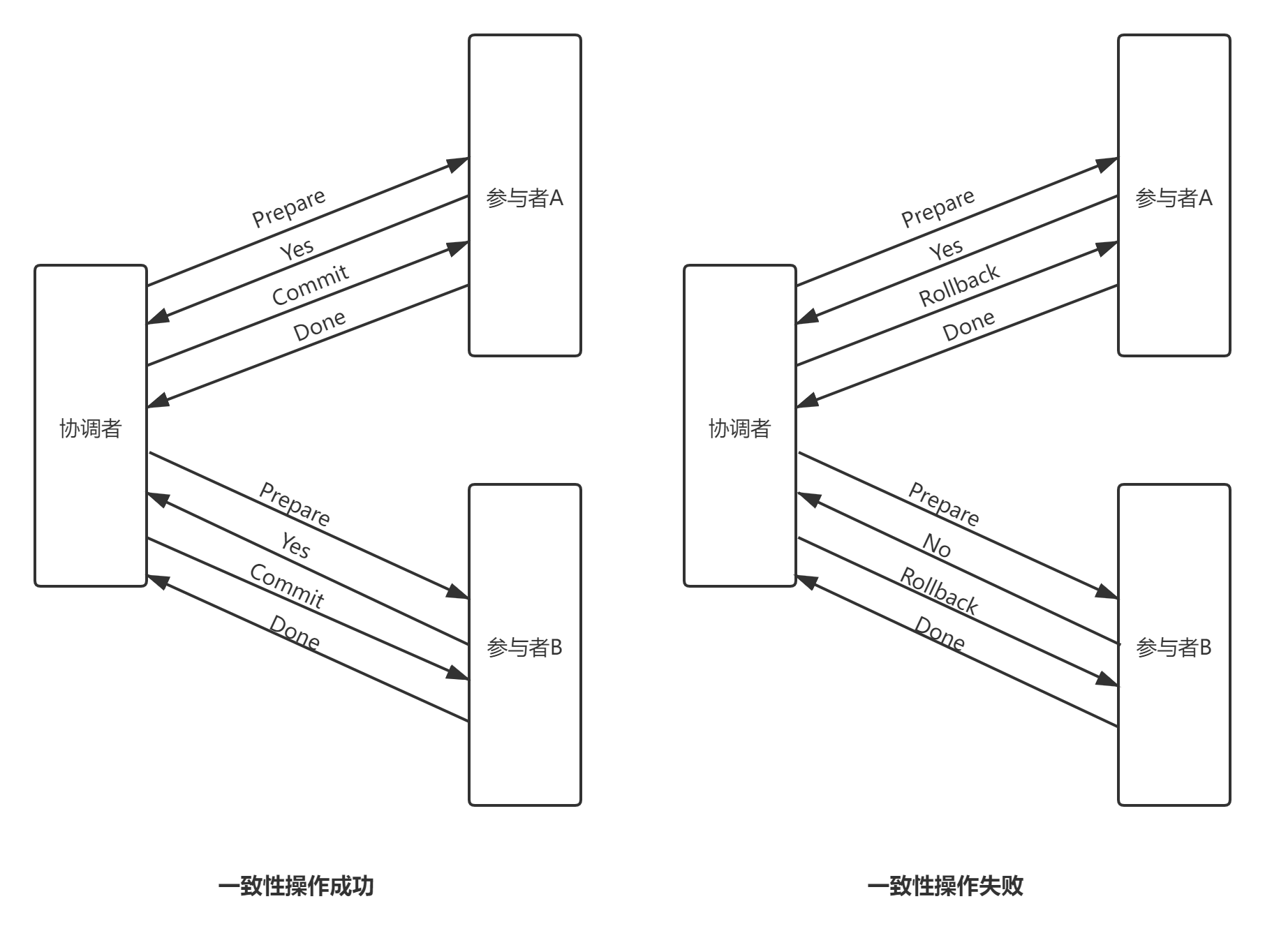 两阶段提交的消息流