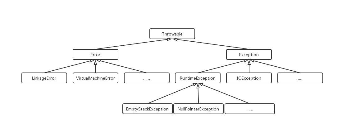 Throwable及其子类类图