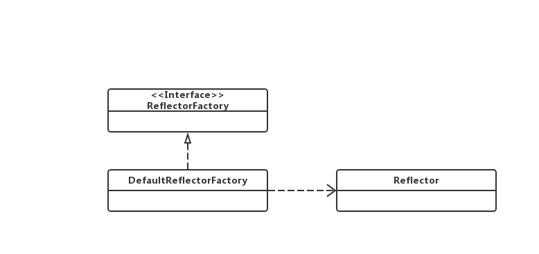 图 6-8 Reflector类及相关类的类图